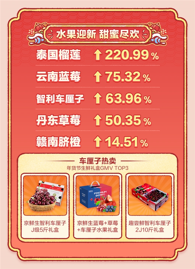 什么值得买发布2025年货消费趋势：机票GMV同比涨768.25%，车厘子、文创成顶流