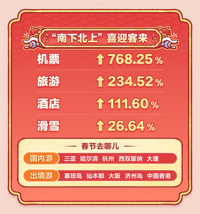 什么值得买发布2025年货消费趋势：机票GMV同比涨768.25%，车厘子、文创成顶流