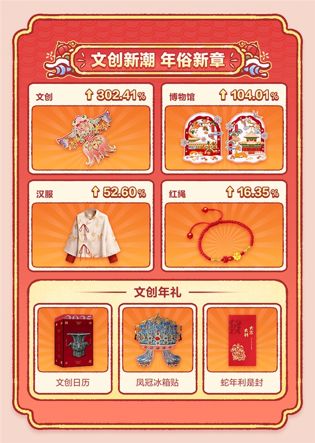 什么值得买发布2025年货消费趋势：机票GMV同比涨768.25%，车厘子、文创成顶流