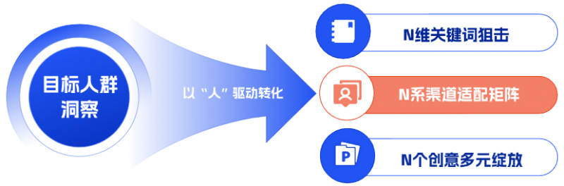电商站外引流如何高效转化为站内销量？——灵狐科技站内外一体化营销的1+3N模型