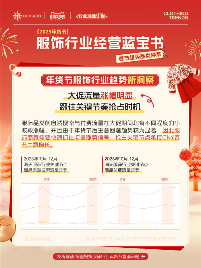 打爆货品乘势增长！阿里妈妈服饰行业经营蓝宝书上线，带你解锁年货节趋势品类投放秘诀