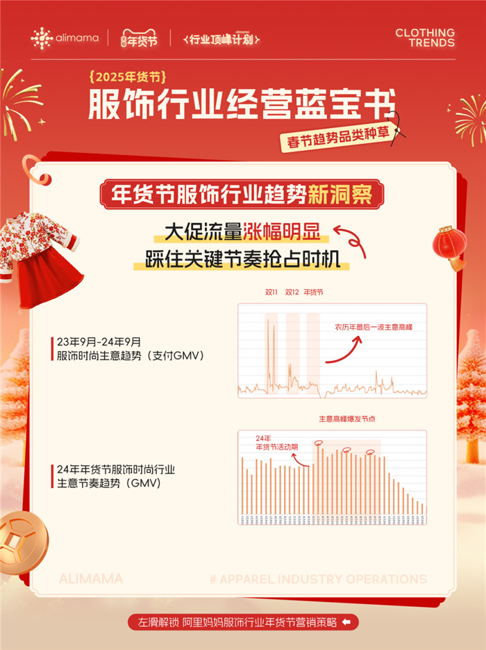 打爆货品乘势增长！阿里妈妈服饰行业经营蓝宝书上线，带你解锁年货节趋势品类投放秘诀