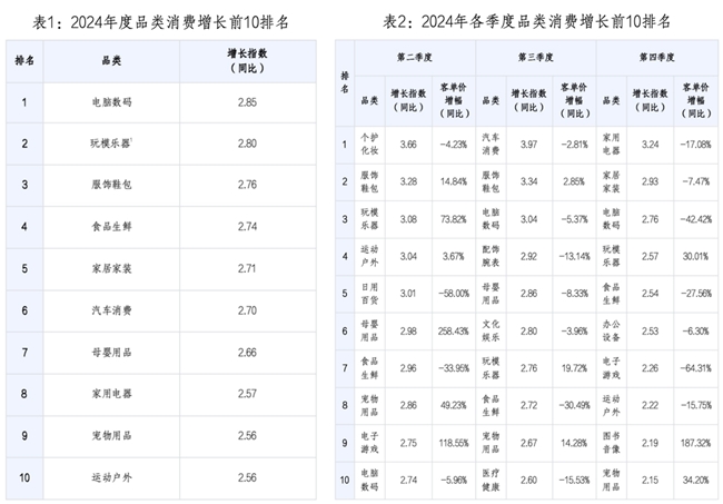 值得买消费产业研究院发布《2024年度消费数据报告》：兴趣消费满足多元需求，科技赋能提升用户体验