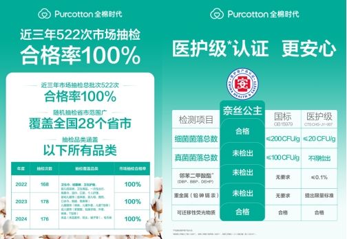 全棉时代：在售卫生巾最新质检100%合格