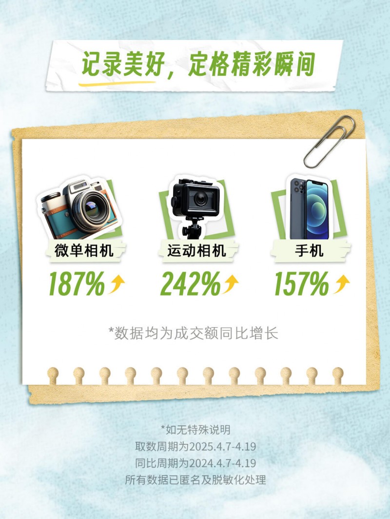 抖音电商五一消费趋势：防晒、户外、美食热度飙升