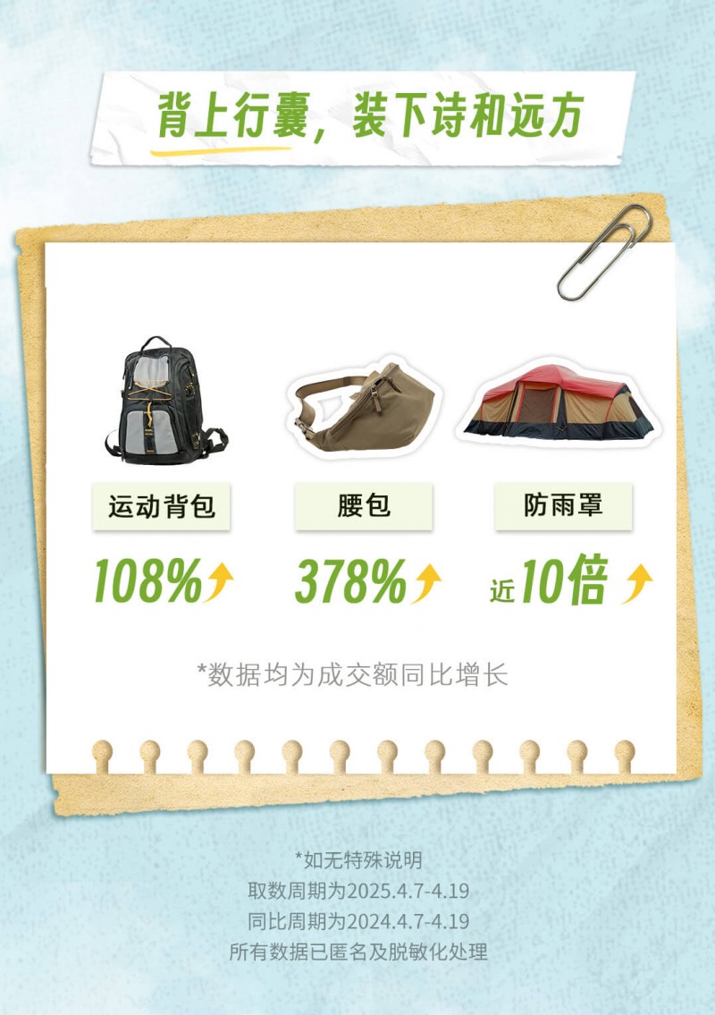 抖音电商五一消费趋势：防晒、户外、美食热度飙升