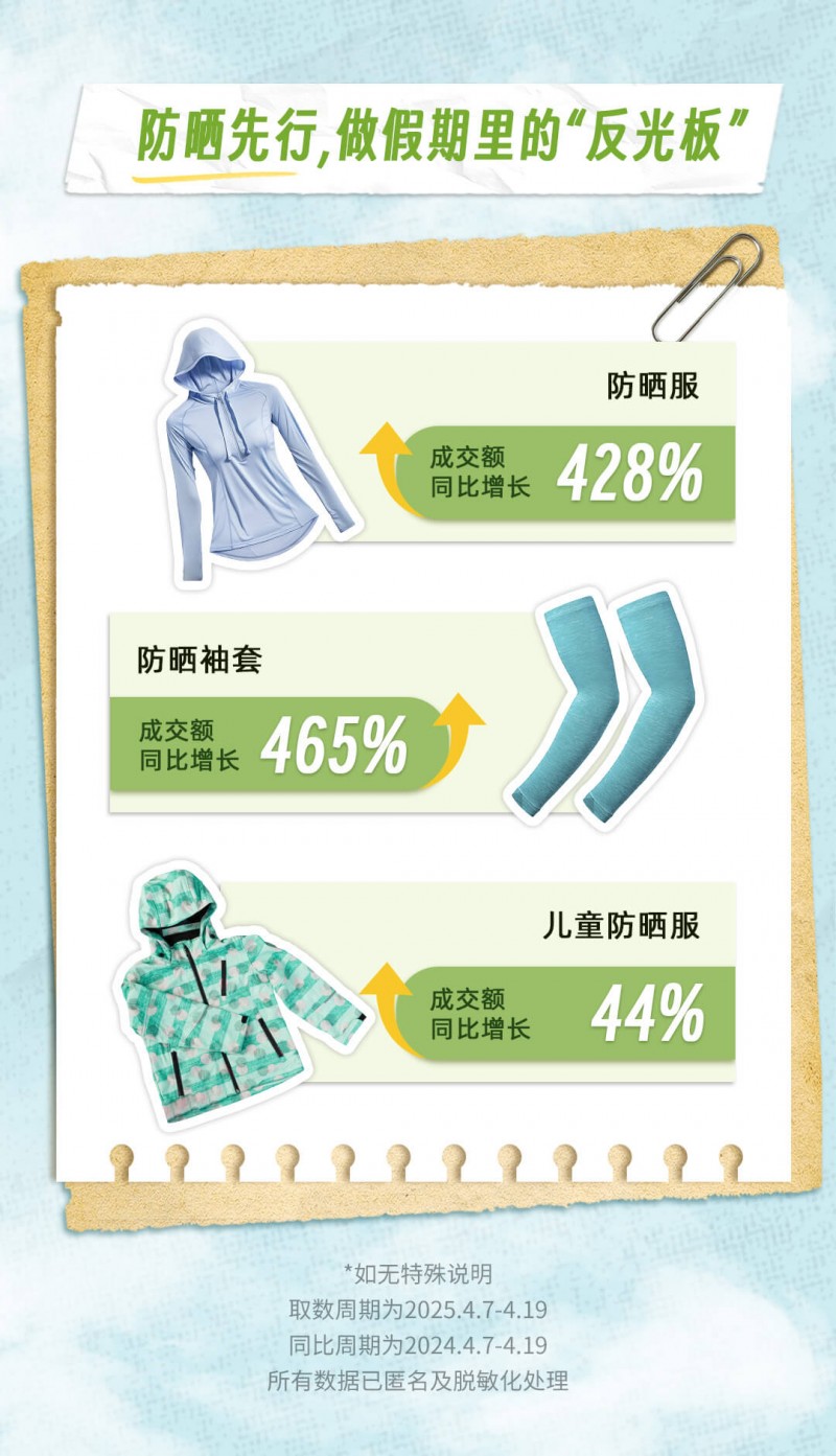 抖音电商五一消费趋势：防晒、户外、美食热度飙升