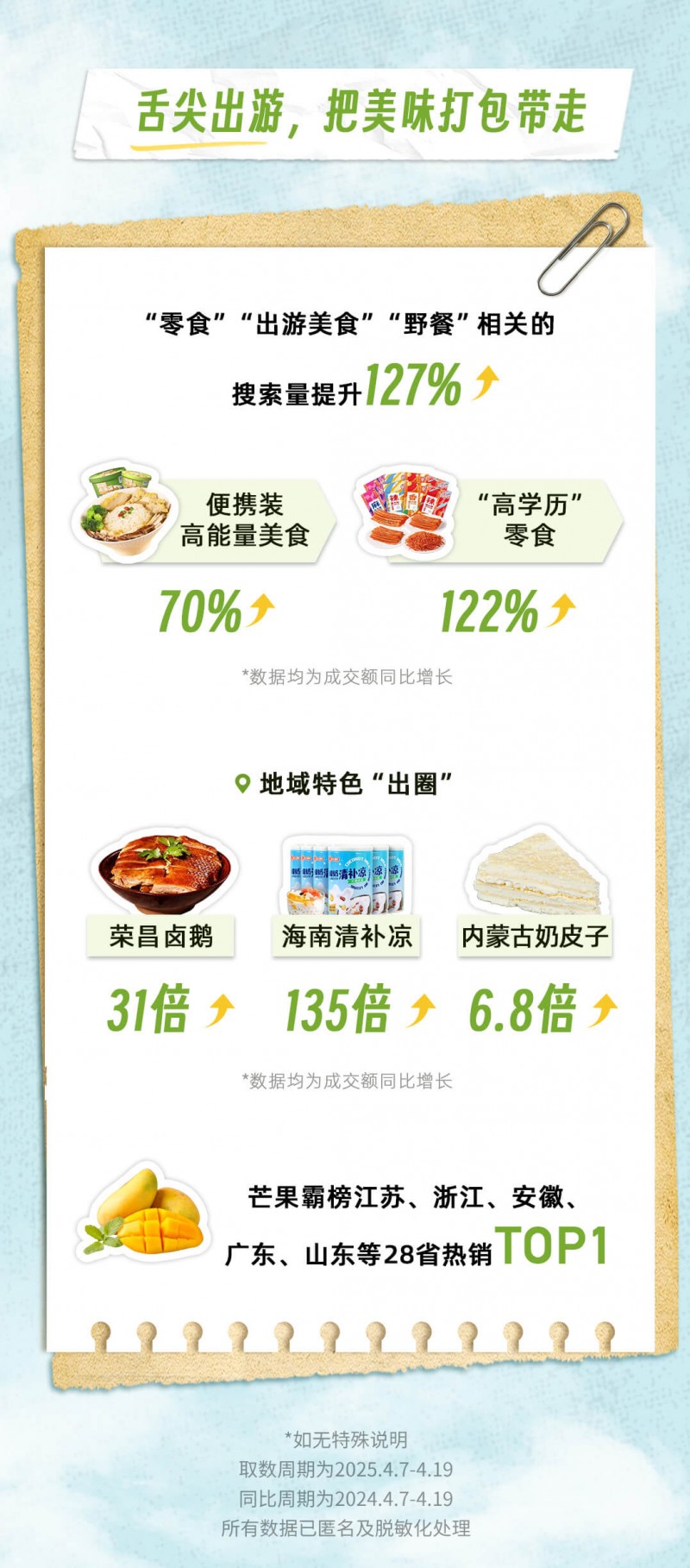 抖音电商五一消费趋势：防晒、户外、美食热度飙升