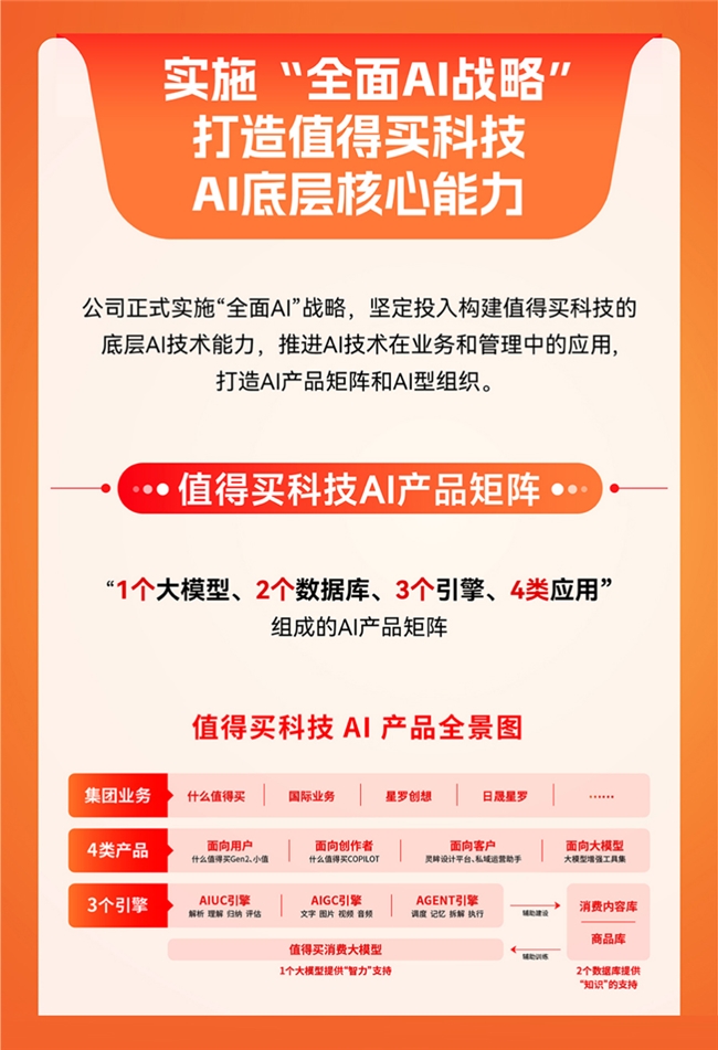 值得买科技发布2024年报：业务基本盘持续稳健，全面AI布局蓄力待发