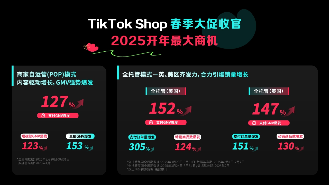 TikTok Shop 春促战绩速递！单量爆发3倍，商品曝光超2亿！