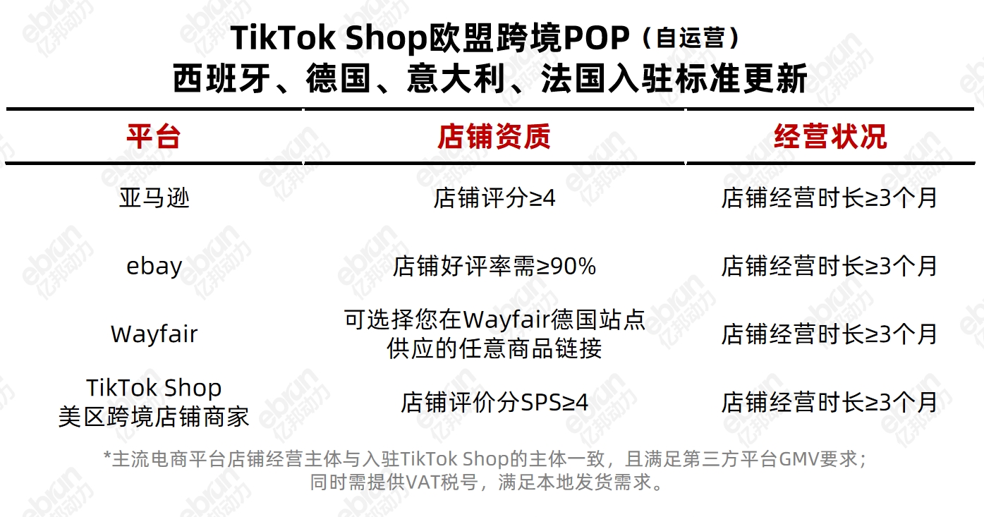 详细标准来了！TikTok Shop西、德、意、法跨境POP（自运营）入驻标准更新