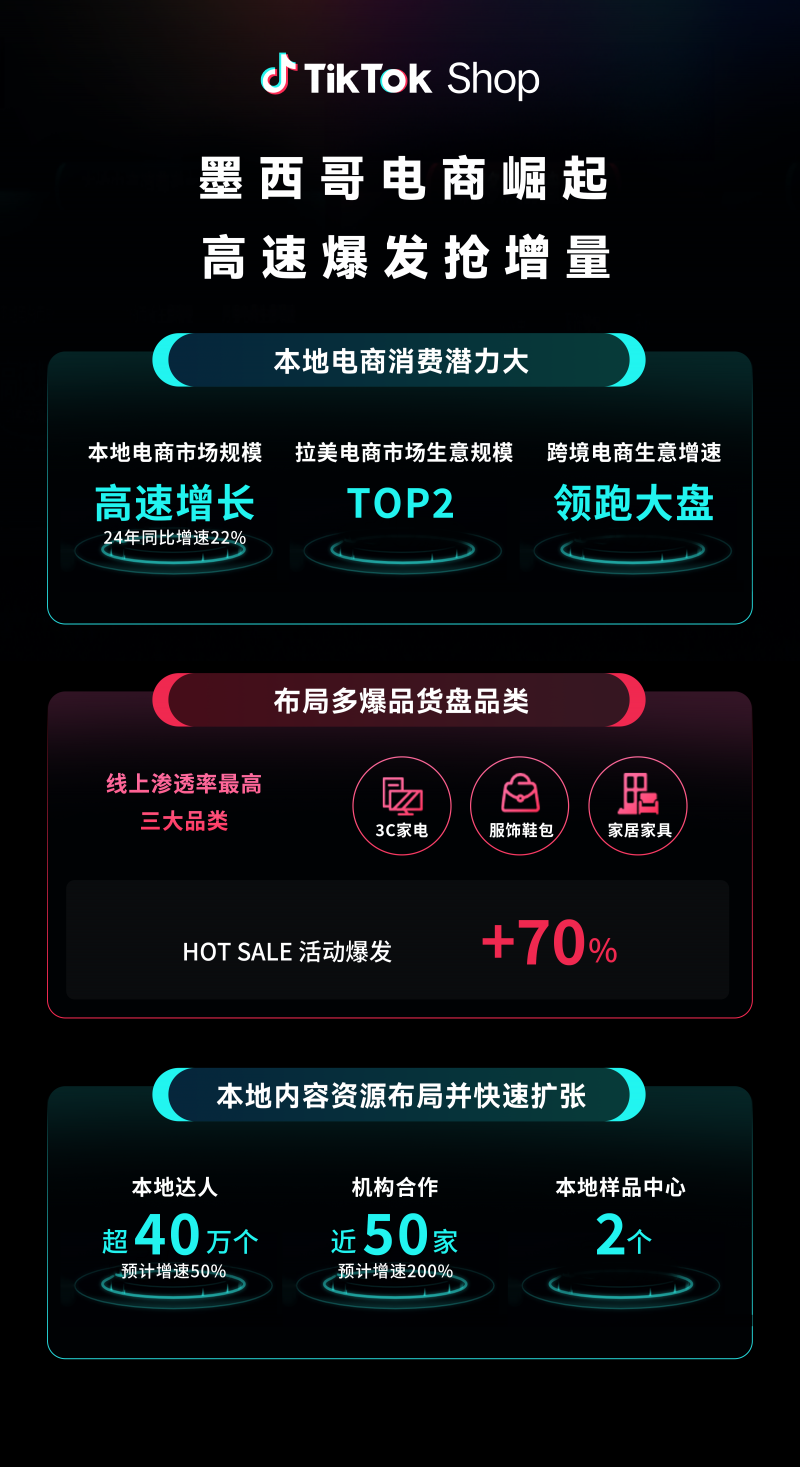 TikTok Shop全托管新市场大会收官：欧洲、墨西哥、日本抢占先机布局旺季