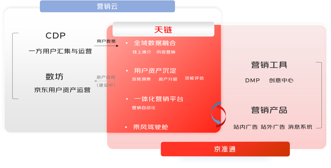 全新“天链”平台上线,数智赋能全域用户营销运营增长