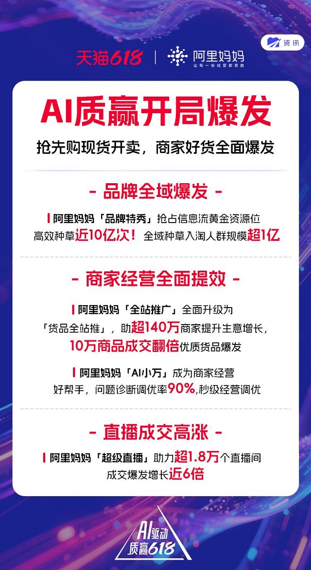 优质好货全域爆发！618现货首日10万商品通过阿里妈妈全站推广成交翻倍