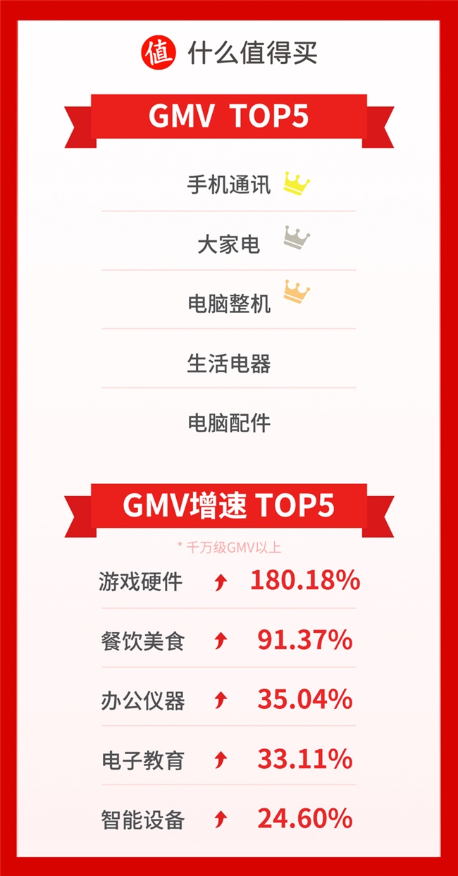 值得买科技2025年618战报：国补加码激发消费升级，兴趣驱动引领消费新潮