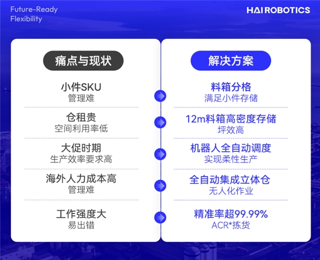 海外仓标杆！万邑通 x 海柔高密度智能仓储实践，库容效率双跃升