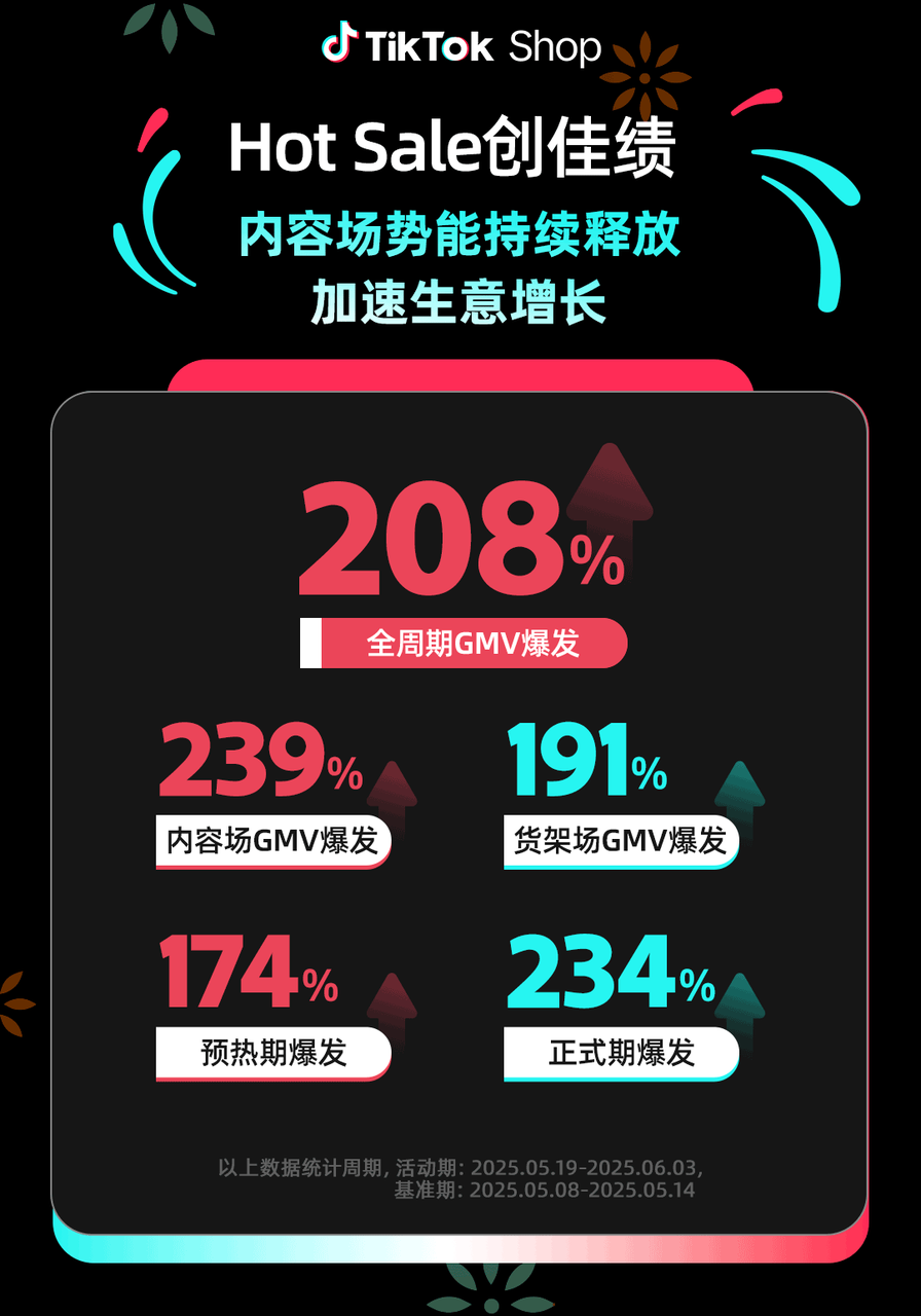 墨西哥的"618"！TikTok Shop墨西哥全托管Hot Sale圆满收官，生意增长再攀新高峰