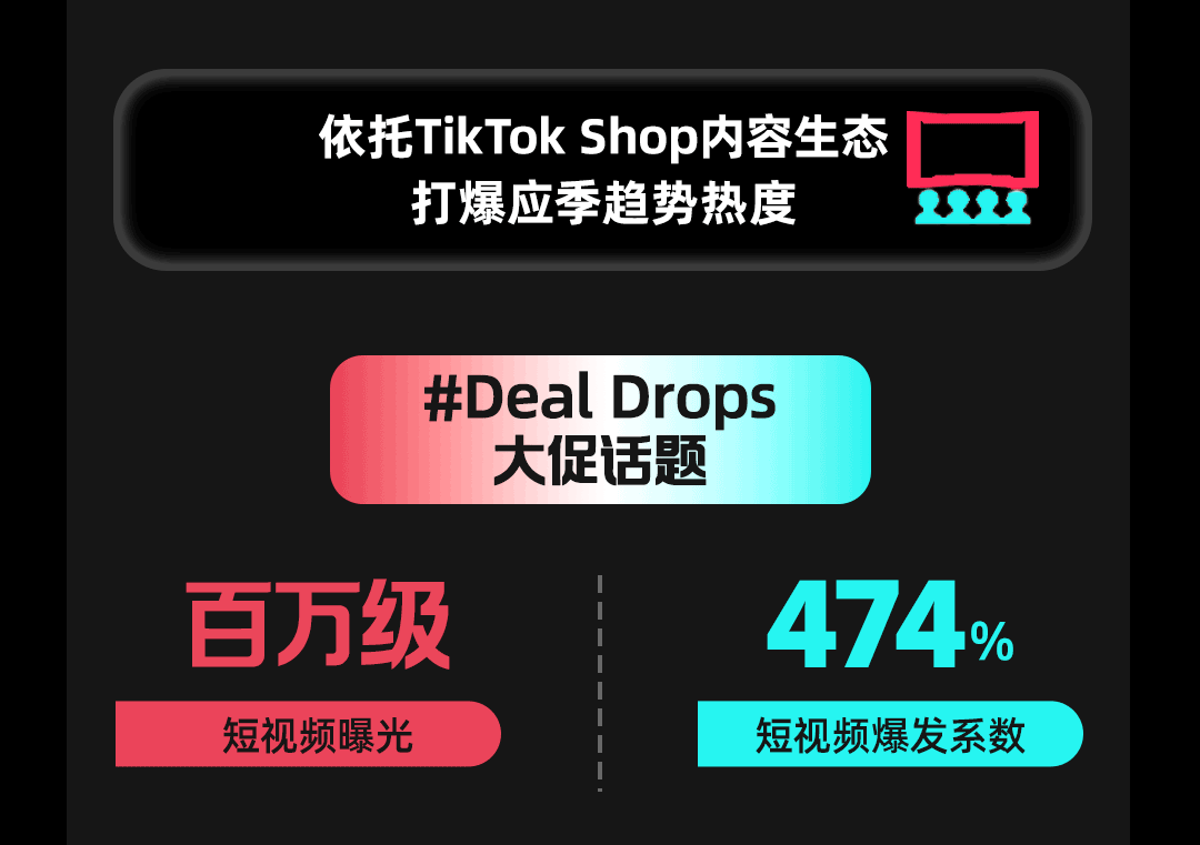 TikTok Shop英区POP发薪日（Deal Drops）战报速递！订单爆发189%