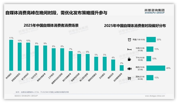 尚普咨询—自媒体消费者调研:小额消费占比53.7%主导用户行为模式