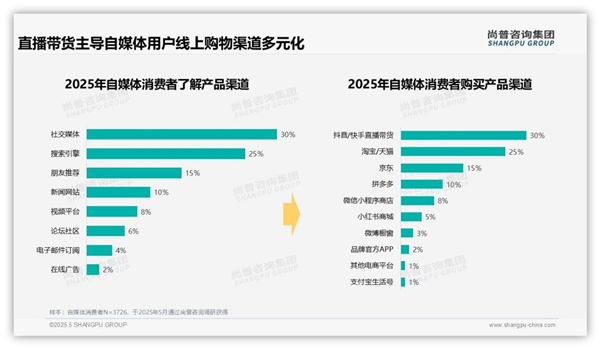 尚普咨询—自媒体消费者调研:小额消费占比53.7%主导用户行为模式