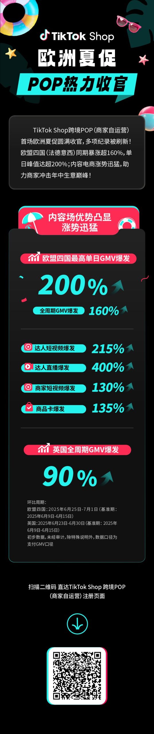 TikTok Shop欧洲夏促圆满收官，POP首战告捷单日最高爆发超200%