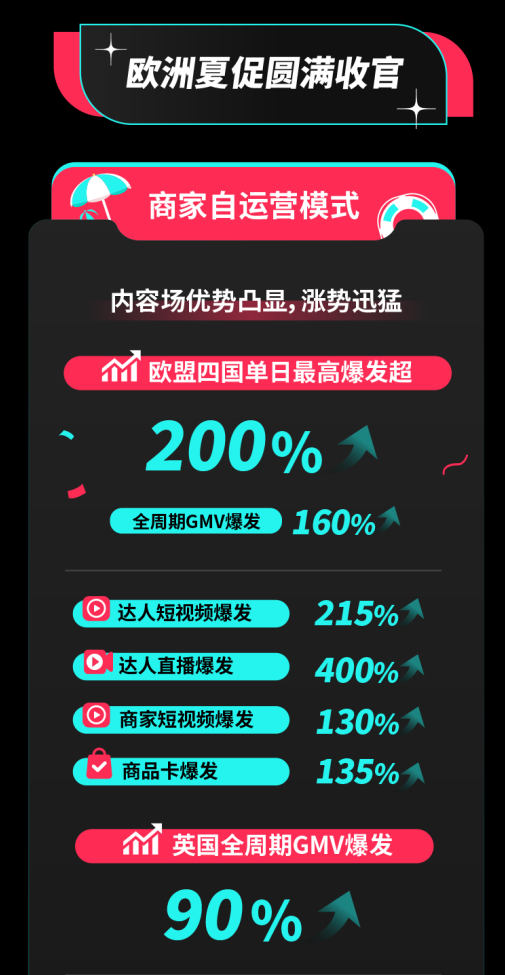 TikTok Shop欧洲夏促圆满收官单日最高爆发超200%，美区年中促又迎开门红