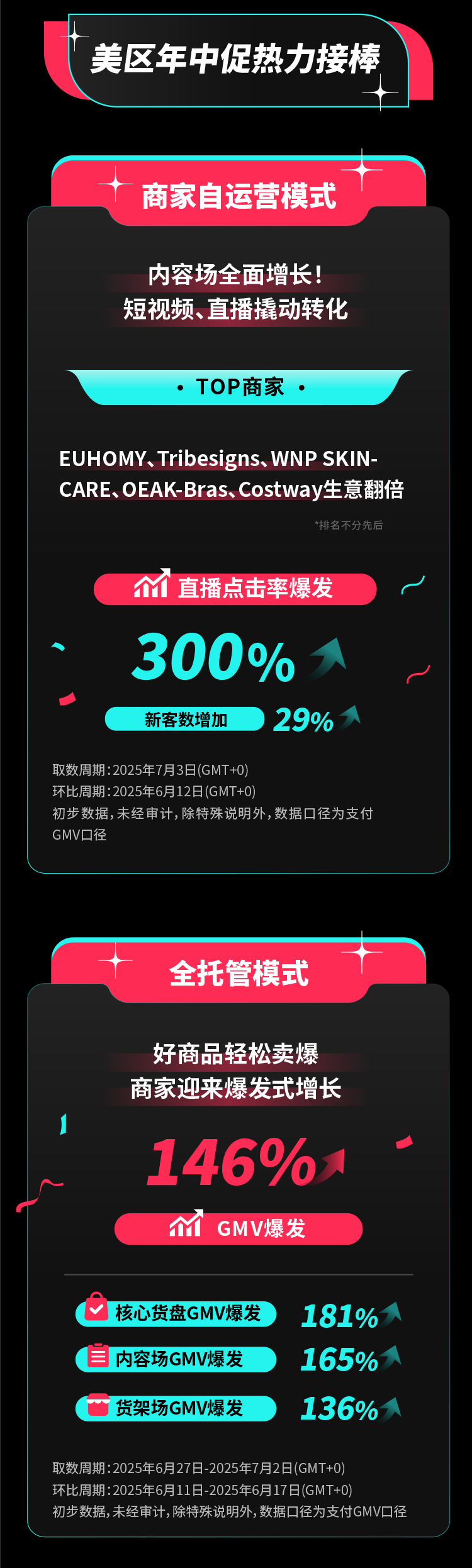 TikTok Shop欧洲夏促圆满收官单日最高爆发超200%，美区年中促又迎开门红