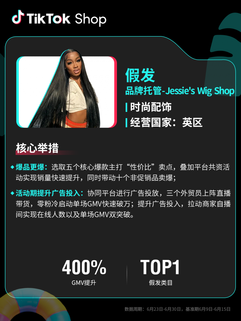TikTok Shop全托管欧洲夏促、美区年中促双双破纪录！多商家迎来翻倍增长