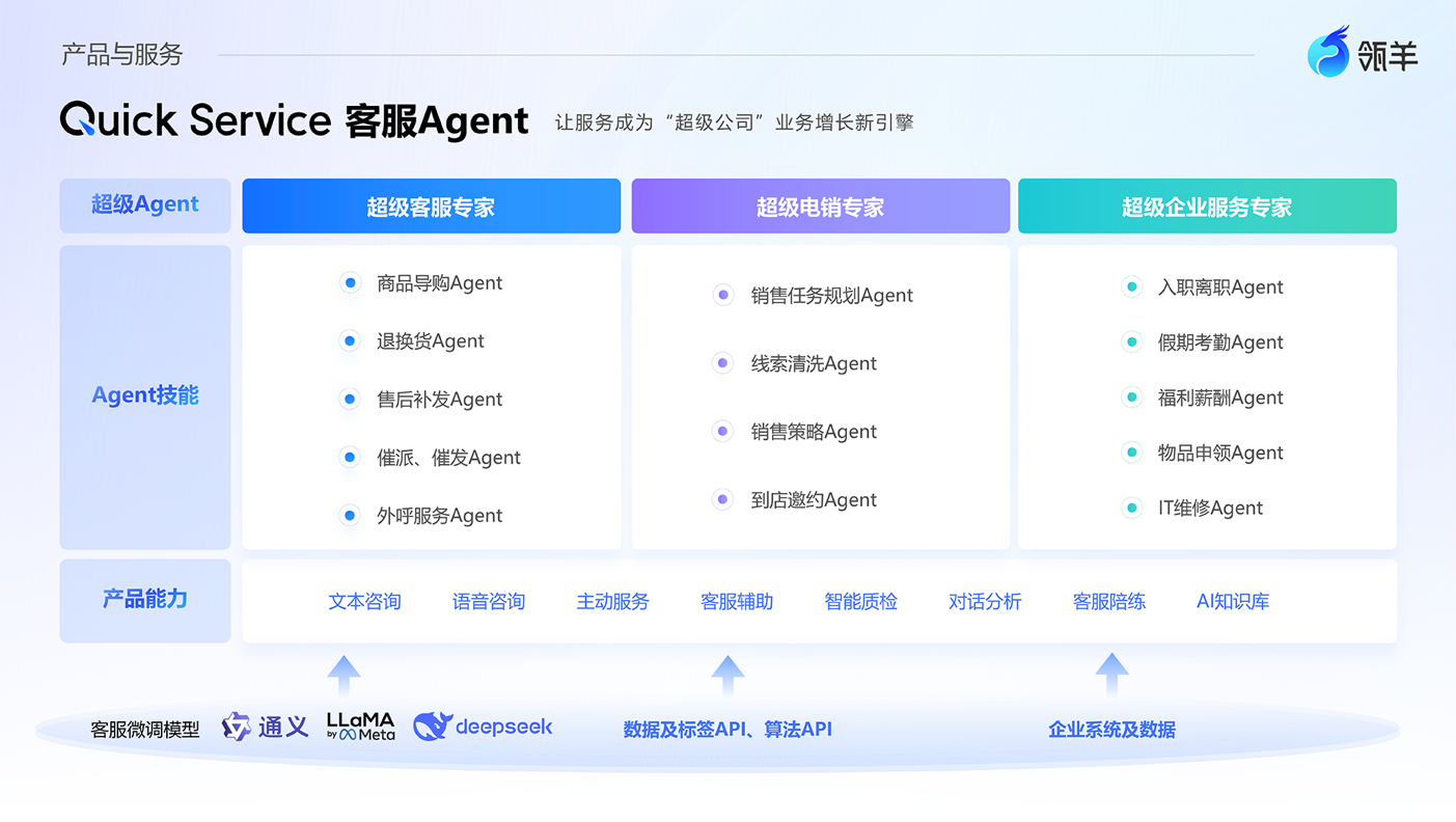 瓴羊推出阿里巴巴首批企业级Agent，超级客服专家上岗