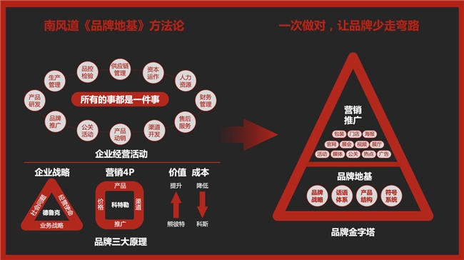 电商品牌咨询公司启示录——南风道如何让白牌蜕变为品牌