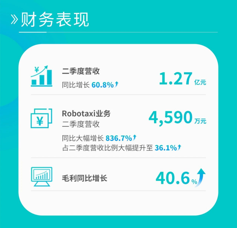小马智行、文远知行Q2财报释放加速信号：Robotaxi行业将进入增长爆发期