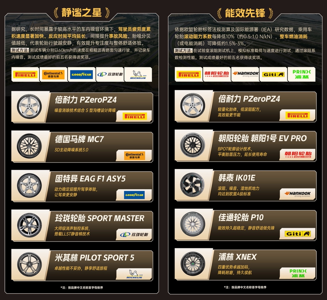 火焰山70℃轮胎评测创世界纪录！京东养车发布行业首份新能源轮胎测试报告