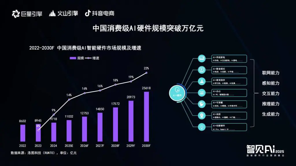 巨量引擎X火山引擎X抖音电商:推动AI技术与智能硬件深度融合,解锁行业创新密码
