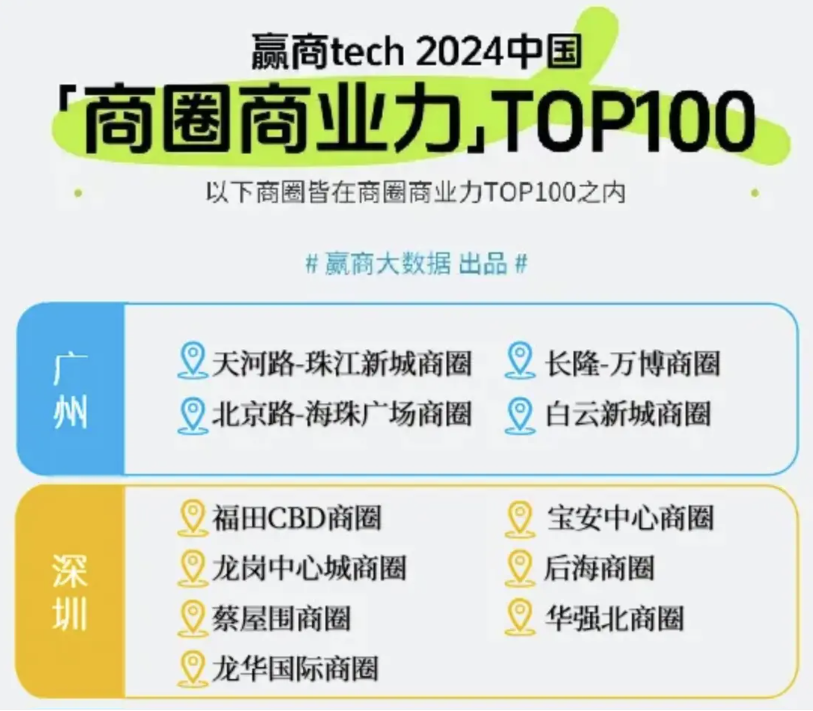 昀鼎传媒：全国最牛的100个商圈揭榜，广深佛这些商圈榜上有名