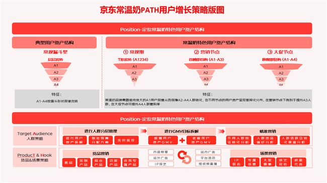 京东发布《2025年常温奶行业白皮书》 以PATH用户增长策略破局行业增长瓶颈