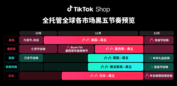 TikTok Shop全托管商家大会透露：黑五三大玩法升级，五步备战赢全球