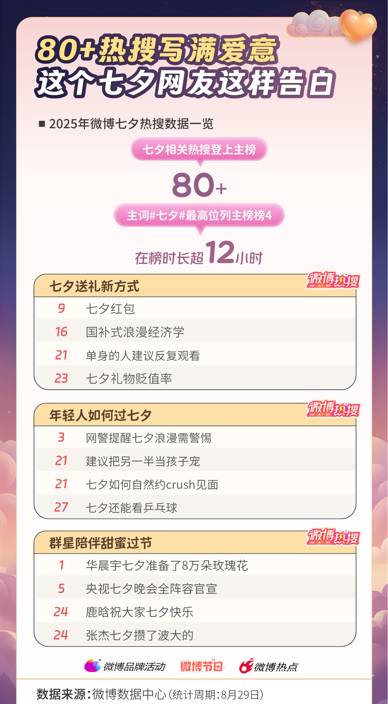 微博发布《2025微博七夕节日热度报告》：80+热搜矩阵引爆七夕氛围，12小时霸榜见证全民浪漫