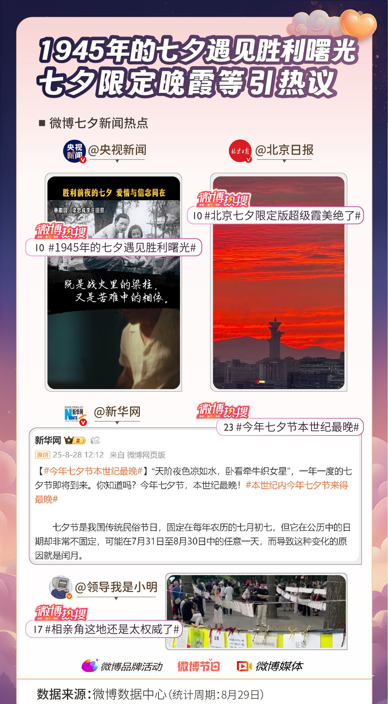 微博发布《2025微博七夕节日热度报告》：80+热搜矩阵引爆七夕氛围，12小时霸榜见证全民浪漫