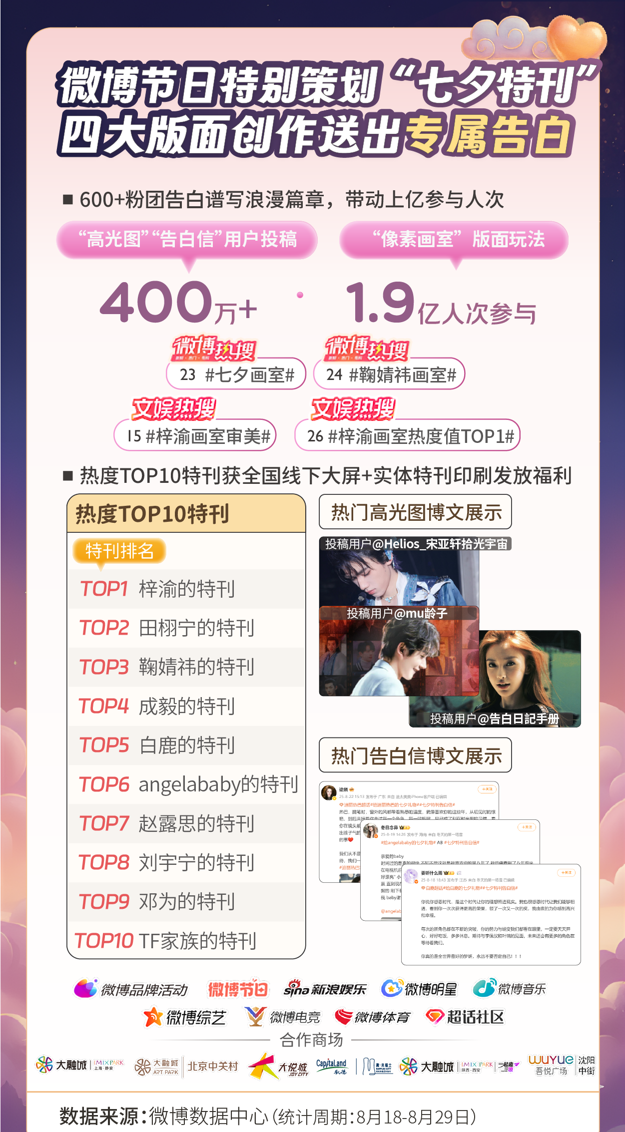 微博发布《2025微博七夕节日热度报告》：80+热搜矩阵引爆七夕氛围，12小时霸榜见证全民浪漫