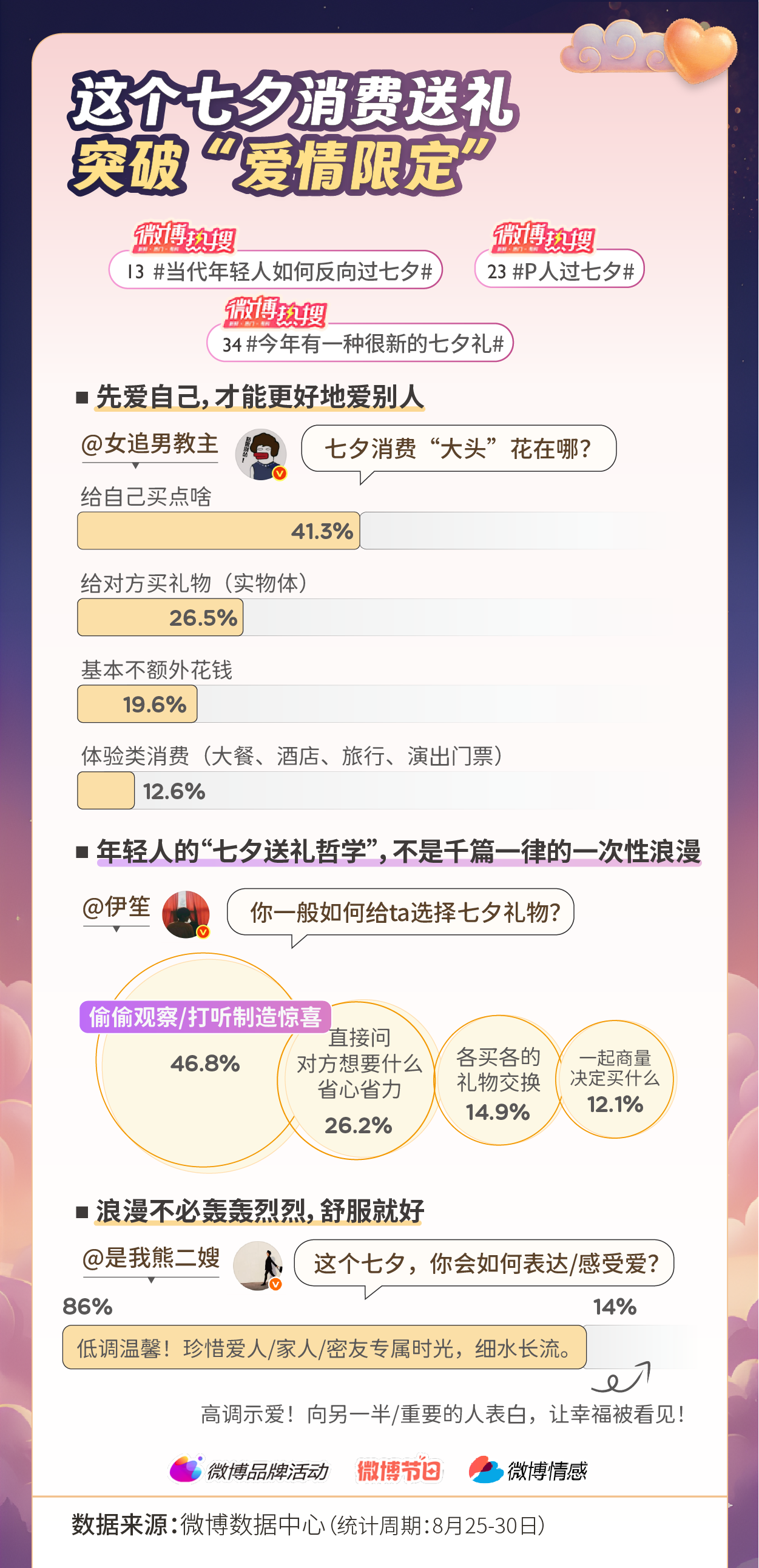 微博发布《2025微博七夕节日热度报告》：80+热搜矩阵引爆七夕氛围，12小时霸榜见证全民浪漫