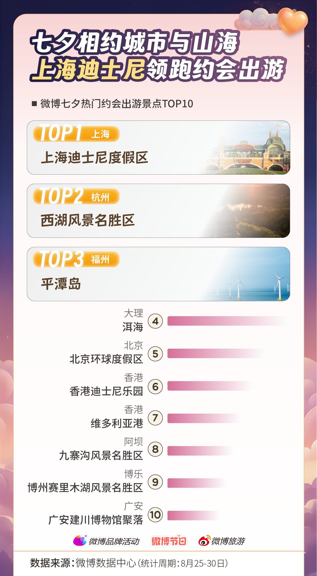 微博发布《2025微博七夕节日热度报告》：80+热搜矩阵引爆七夕氛围，12小时霸榜见证全民浪漫