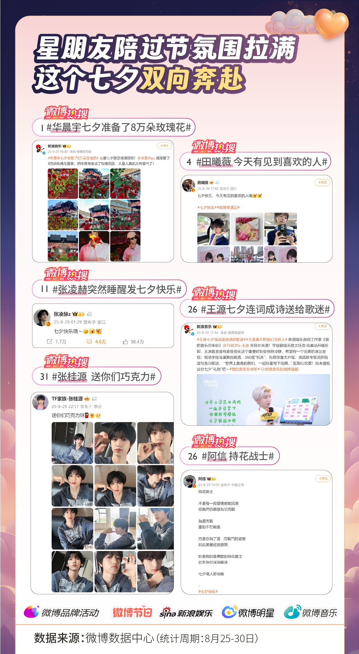 微博发布《2025微博七夕节日热度报告》：80+热搜矩阵引爆七夕氛围，12小时霸榜见证全民浪漫