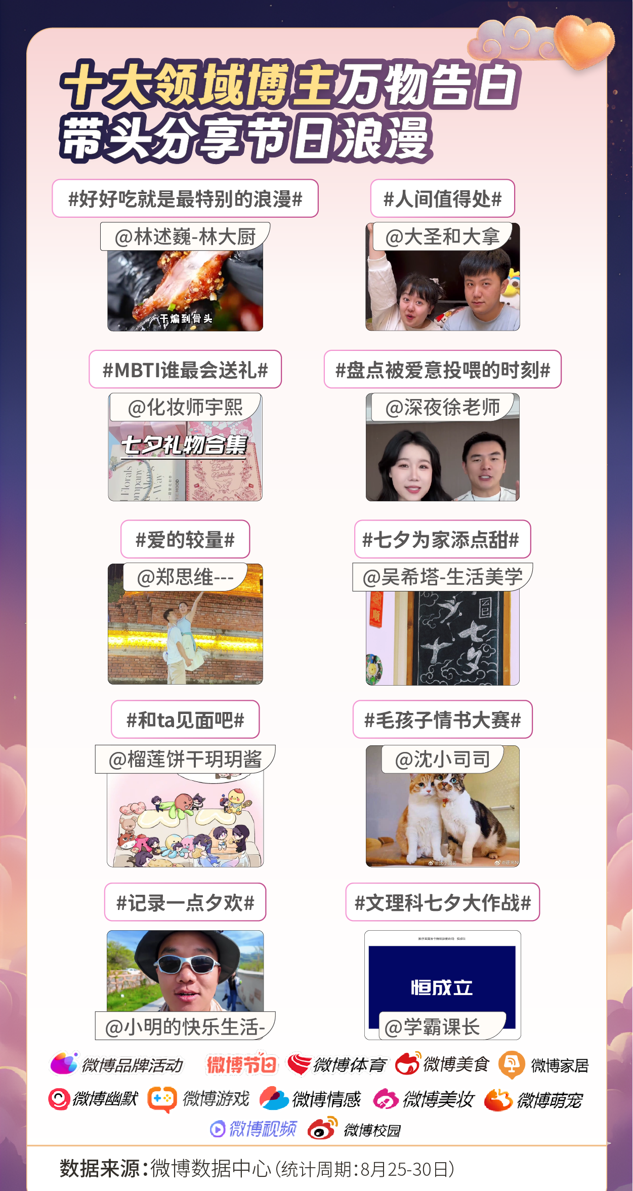 微博发布《2025微博七夕节日热度报告》：80+热搜矩阵引爆七夕氛围，12小时霸榜见证全民浪漫