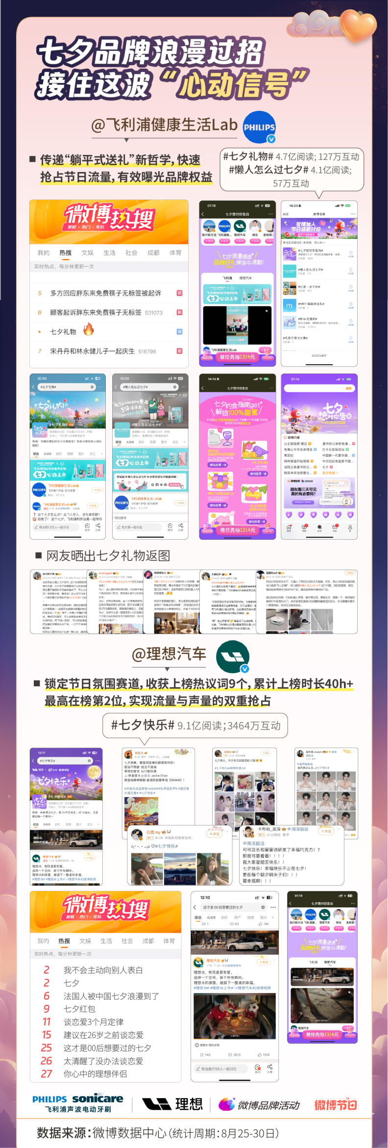 微博发布《2025微博七夕节日热度报告》：80+热搜矩阵引爆七夕氛围，12小时霸榜见证全民浪漫
