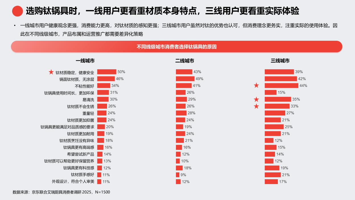 京东《2025钛厨具趋势白皮书》发布 钛厨具增长飞轮即将启航