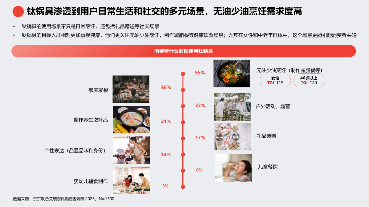 京东《2025钛厨具趋势白皮书》发布 钛厨具增长飞轮即将启航