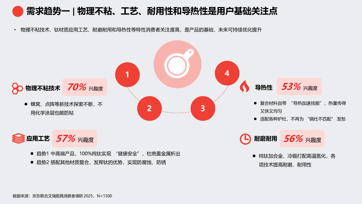 京东《2025钛厨具趋势白皮书》发布 钛厨具增长飞轮即将启航
