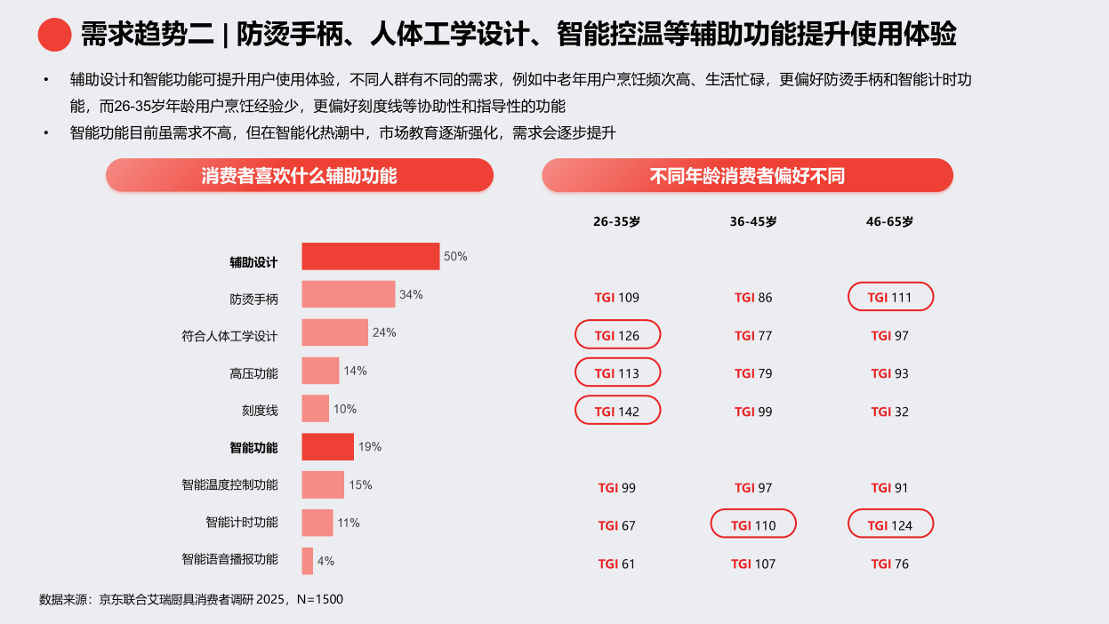 京东《2025钛厨具趋势白皮书》发布 钛厨具增长飞轮即将启航