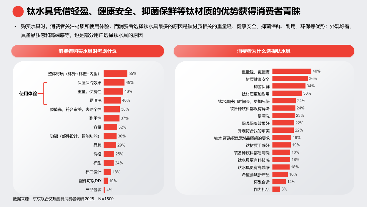 京东《2025钛厨具趋势白皮书》发布 钛厨具增长飞轮即将启航