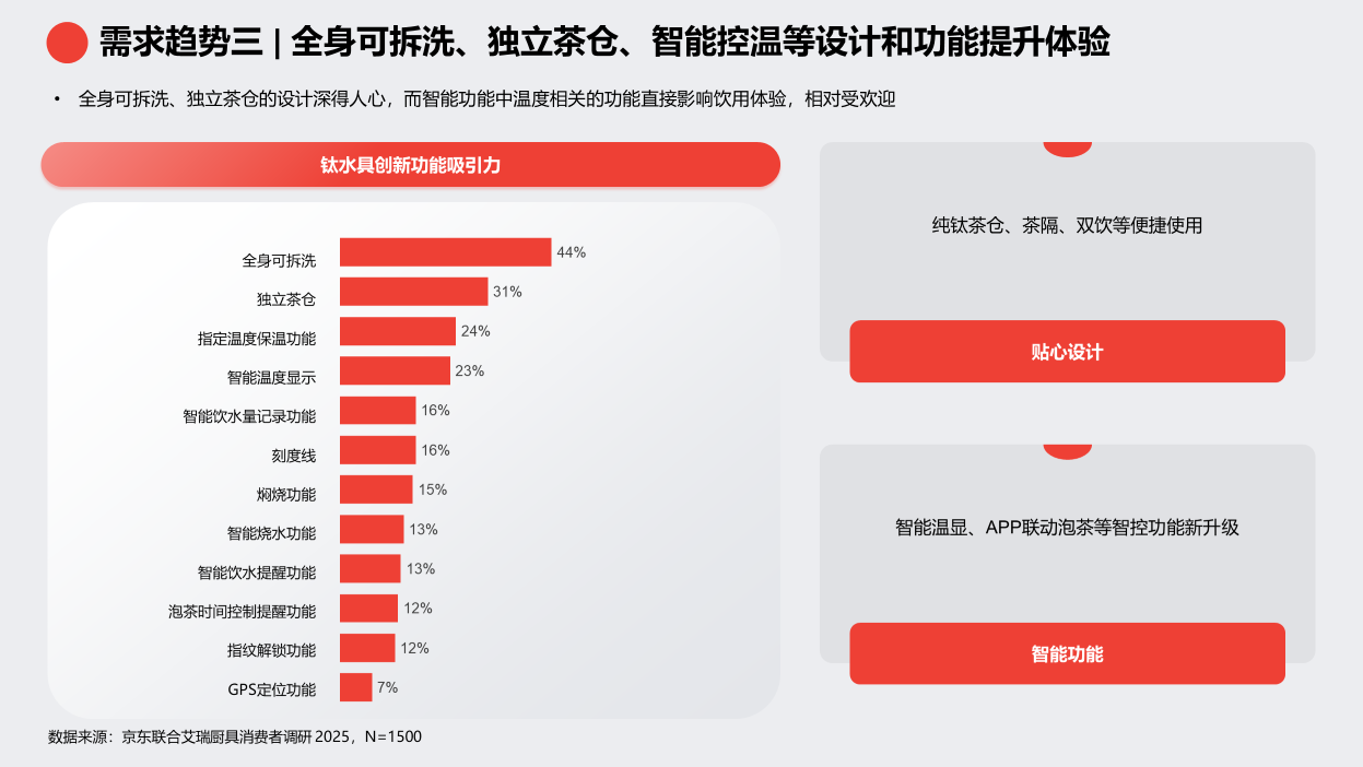 京东《2025钛厨具趋势白皮书》发布 钛厨具增长飞轮即将启航
